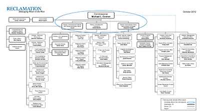 Reclamation Organizational Chart