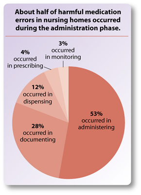 About half of harmful medication errors in nursing homes occurred during the administration phase.