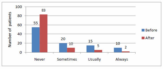 Bar chart shows how often patients did not receive interpreter before or after examination by number of patients: Never, Before - 55, After - 83. Sometimes, Before - 20, After - 10. Usually, Before - 15, After - 5. Always, Before - 10, After - 2.