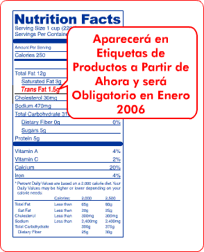 Appearing on product labels as of January 2006: The new Nutrition Facts Panel with Trans Fat. Trans Fat appears between Saturated Fat and Cholesterol.
