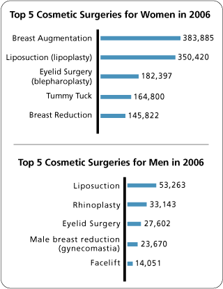 Top 5 Cosmetic Surgeries for Women & Men in 2006