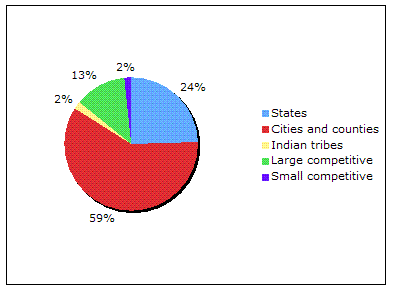 A pie chart describing the funding distribution under the Recovery Act.  Cities and counties receiving 59%. States receiving 24%. Large competitive receiving 13%.  Small competitive receiving 2%.  Indian tribes receiving 2%. 