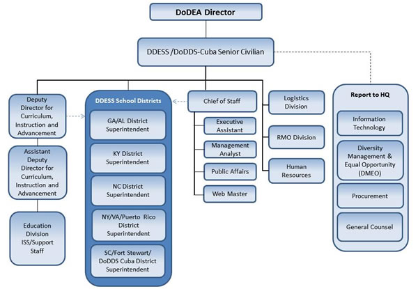 DDESS Organizational Structure