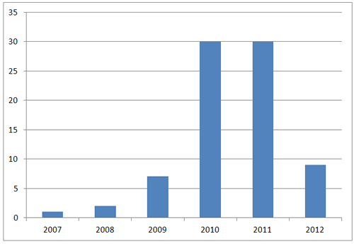 Number of eMERGE publications by year