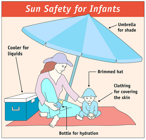 Image description: Should you put sunscreen on infants? Not usually. The best approach is to keep infants under 6 months out of the sun, especially between 10:00 AM and 2:00 PM.
But when you are outside together, here are some of the most important ways to protect your infant from the harmful rays of the sun: an umbrella and brimmed hat for shade, a cooler for liquids, a bottle for hydration, and clothing for covering the skin.
Learn more about keeping babies safe in the sun. 
Graphic by Michael J. Ermarth, Food and Drug Administration