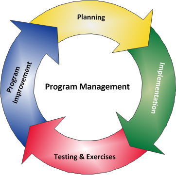 Program Management Cycle Diagram