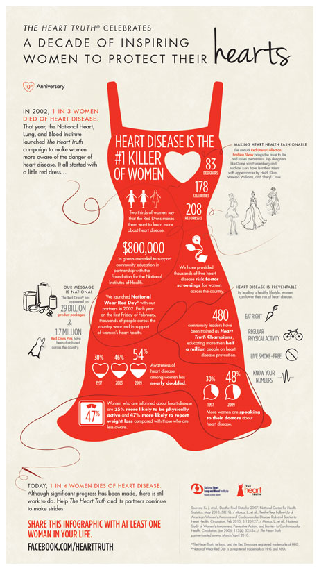 Infographic: A Decade of Inspiring Women to Protect Their Hearts.