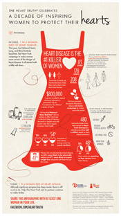 The Red Dress with heart health statistics