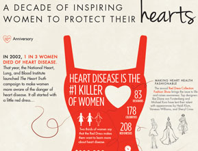 Illustration of The Heart Truth's informational graphic of heart disesase affects on woman.