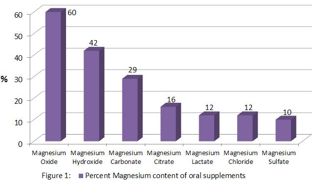 Figure 1: Percent Magnesium content of oral supplements; Mg Oxide: 60%; Mg Hydroxide: 42%; Mg Carbonate: 29%; Mg Citrate: 16%; Mg Lactate: 12%; Mg Chloride: 12%; Mg Sulfate: 10%.