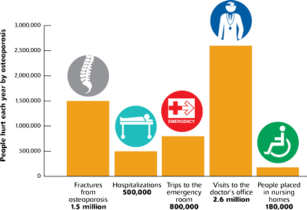 People hurt each year by osteoporosis: fractures, 1.5 million; hospitalizations, 500,000; trips to the emergency room, 800,000; visits to the doctor's office, 2.6 million; and people placed in nursing homes, 80,000.