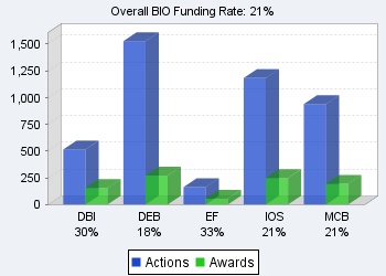 BIO funding rates chart