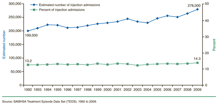 This is a bar graph comparing the number of injection admissions and their percentage of total substance abuse treatment admissions: 1992 to 2009.  Accessible table located below this figure.