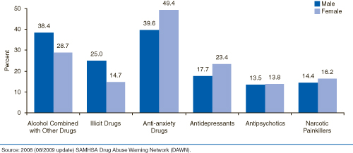This is a bar graph comparing selected substances involved in emergency department (ED) visits for drug-related suicide attempts by adults aged 25 or older, by gender: 2008. Accessible table located below this figure.