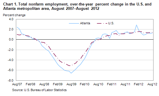 Chart 1. Total nonfarm employment, over-the-year percent change in the U.S. and Atlanta metropolitan area, August 2007–August 2012