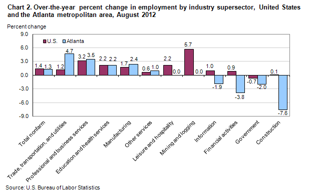 Chart 2. Over-the-year percent change in employment by industry supersector, United States and the Atlanta metropolitan area, August 2012