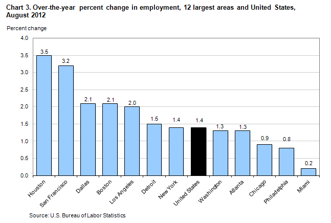 Chart 3. Over-the-year percent change in employment, 12 largest areas and United States, August 2012