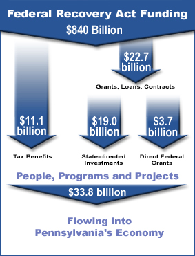 Federal Recovery Act Funding $840 Billion Flowing Into Pennsylvania's Economy .jpg