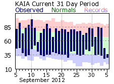 Alliance, NE Climate Plot for Previous 31 Days - Click for more data