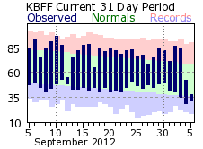 Scottsbluff, NE Climate Plot for Previous 31 Days - Click for more data