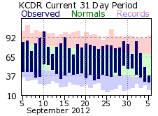 Chadron, NE Climate Plot for Previous 31 Days - Click for more data