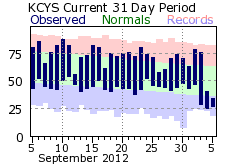 Cheyenne, WY Climate Plot for Previous 31 Days - Click for more data