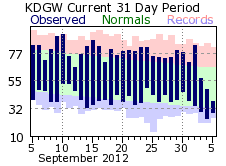 Douglas, WY Climate Plot for Previous 31 Days - Click for more data