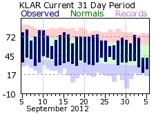 Laramie, WY Climate Plot for Previous 31 Days - Click for more data
