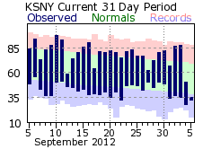 Sidney, NE Climate Plot for Previous 31 Days - Click for more data