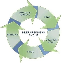 Prepareness Cycle
