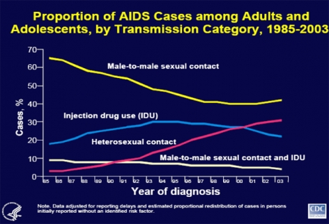 Proportion of AIDS cases among adults and adolescents by transmission category graph