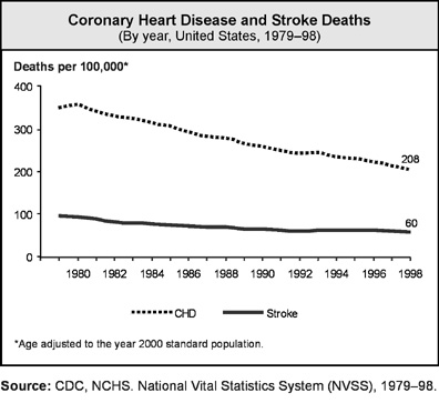 Heart graph