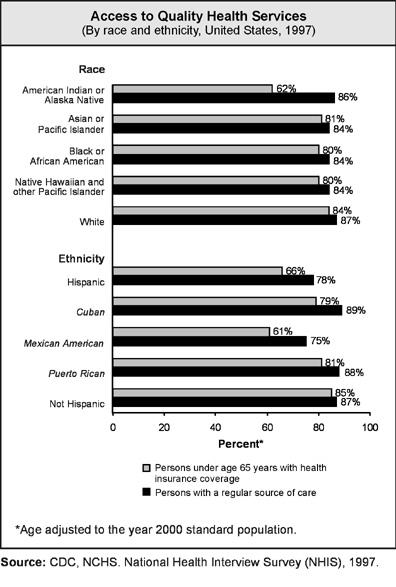 Access to Quality Health Svcs graph