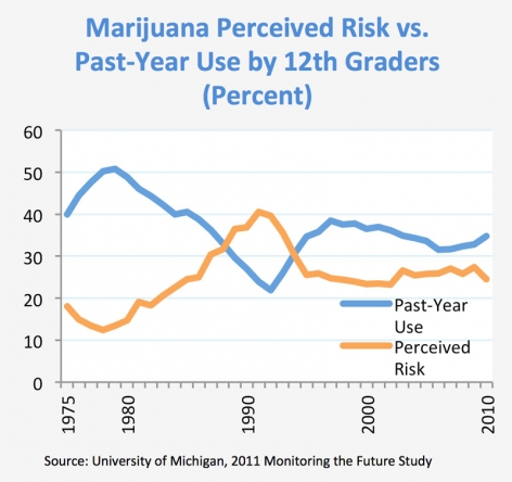 Marijuana Perceived Risk vs. Past-Year Use by 12th Graders (Percent)- Source: University of Michigan, 2011 Monitoring the Future Study