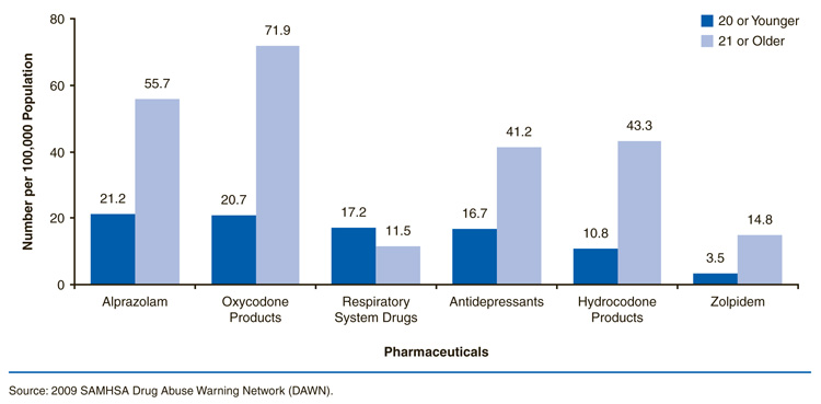This is a bar chart comparing emergency department (ED) visits involving misuse or abuse of select pharmaceuticals, by age and pharmaceutical: 2009. Accessible table located below this figure.