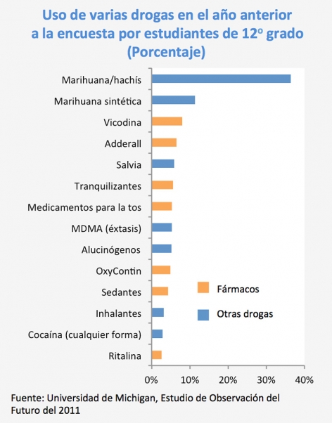 Uso de varias drogas en el año anteriora la encuesta por estudiantes de 12o grado (Porcentaje)- Fuente: Universidad de Michigan, Estudio de Observación del Futuro del 2011