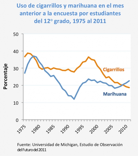 Uso de cigarrillos y marihuana en el mes anterior a la encuesta por estudiantes del 12o grado, 1975 al 2011 - Fuente: Universidad de Michigan, Estudio de Observación del Futuro del 2011