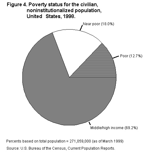 Figure 4: Poverty status for the civilian, noninstitutionalized population, United States, 1998.