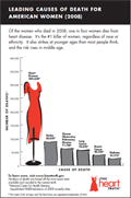 Leading Causes of Death for American Women image