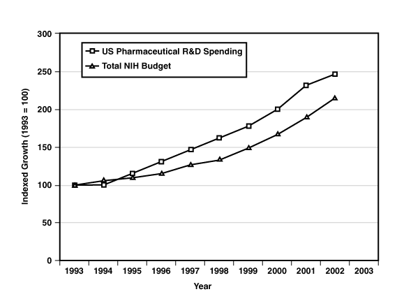 10-year Trends in Biomedical Research Spending