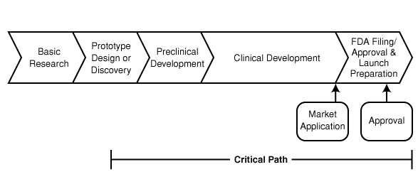 The Critical Path for Medical Product Development
