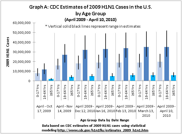 CDC estimates of cumulative 2009-chart A