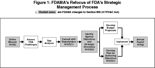 illustrates how FDA is integrating the mandates in Section 903 to form the components of an effective strategic management process.