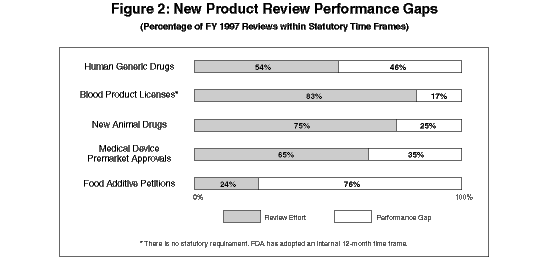 illustrates that a sizable gap still exists between statutory requirements of "on-time review" for several product areas, and what FDA currently is able to deliver.