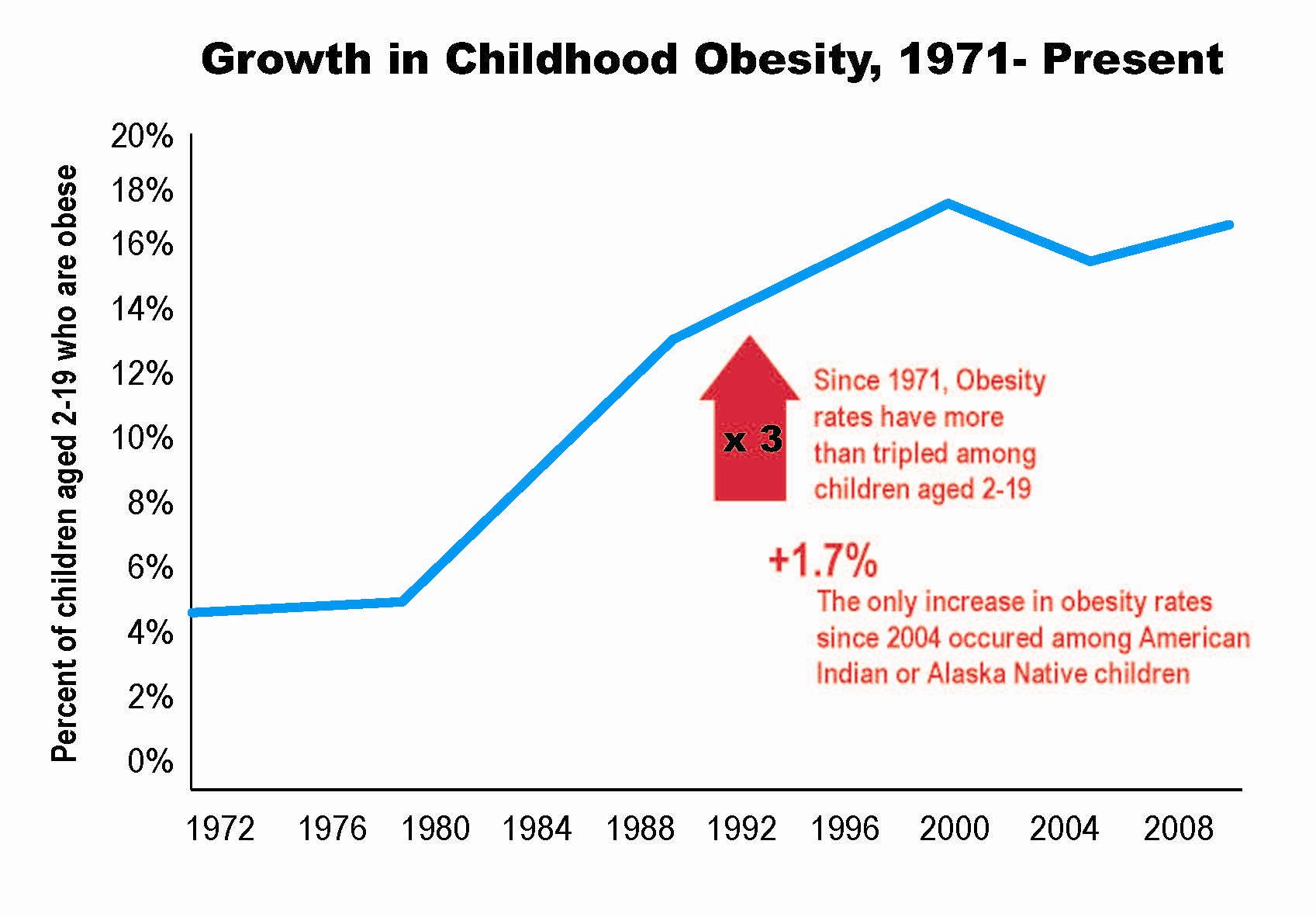 Growth In Childhood Obesity Graph
