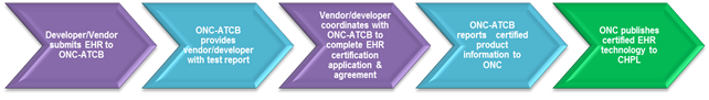 In the Temporary Certification Program, the developer/vendor submits EHR products to an ONC-ATCB. The ONC-ATCB then provides the vendor/developer with a test report. The vendor/developer then coordinates with the ONC-ATCB to complete an EHR certification application and agreement. Once the product successfully passes testing and achieves certification, the ONC-ATCB reports the certified product information to ONC. ONC then publishes the certified EHR technology to the Certified Health IT Product List (CHPL).
