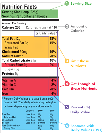 Nutrition Label divided into 6 sections: 1. Serving Size, 2. Amount of Calories, 3. Limit these Nutrients, 4. Get enough of these Nutrients, 5. Percent (%) Daily Value, 6. Footnote with Daily Values (DVs)