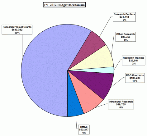 FY 2012 Budget Mechanism - Dollars in Thousands:  Research Project Grants, 59% or $633.4; Research Centers, 7% or $74.7; RM&amp;amp;S, 6% or $62.2; Intramural Research, 8% or $89.8; R&amp;amp;D Contracts, 10% or 06.2; Research Training, 2% or $25