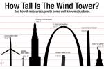 Compare how Lincoln Electric's wind tower -- the largest capacity wind turbine in Ohio -- measures up to well-known structures from around the world. | Graphic courtesy of Lincoln Electric.