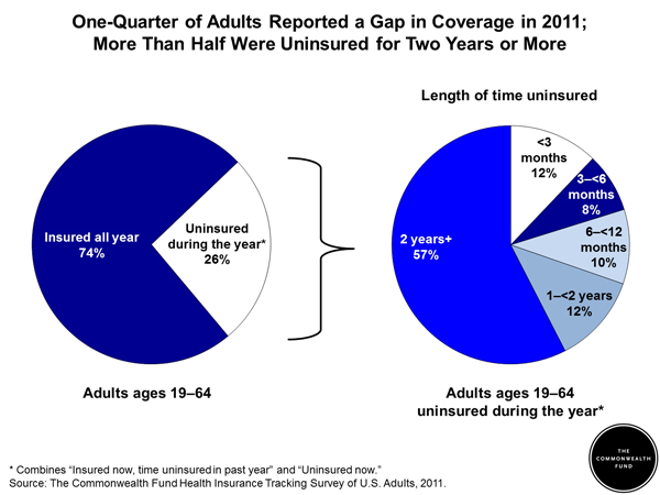 One Quarter of Adults Reported a Gap in Coverage in 2011; More Than Half Were Uninsured for Two Years or More